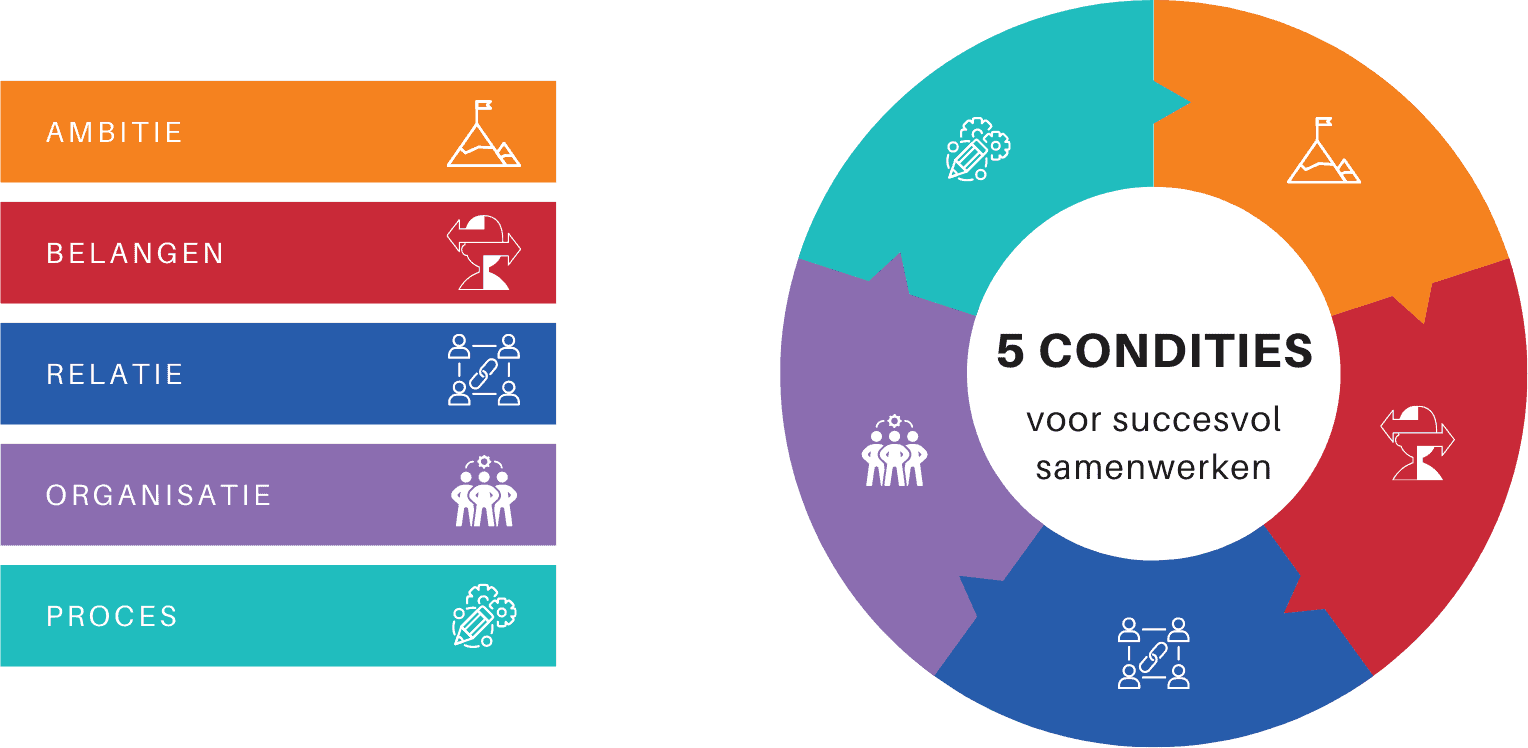 5 condities voor samenwerking